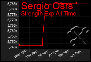 Total Graph of Sergio Osrs