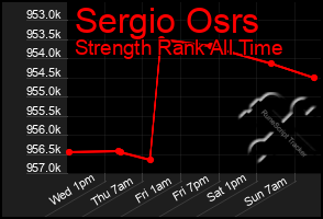 Total Graph of Sergio Osrs