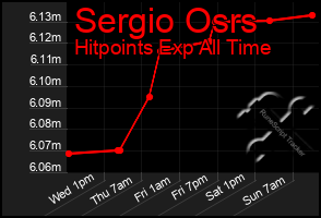 Total Graph of Sergio Osrs