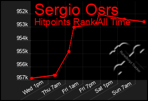 Total Graph of Sergio Osrs