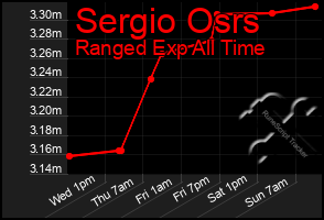 Total Graph of Sergio Osrs