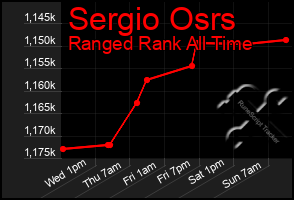 Total Graph of Sergio Osrs