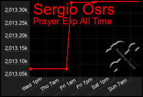 Total Graph of Sergio Osrs