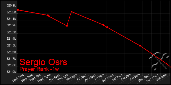 Last 7 Days Graph of Sergio Osrs