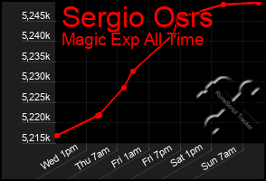 Total Graph of Sergio Osrs