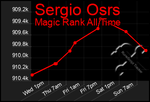 Total Graph of Sergio Osrs