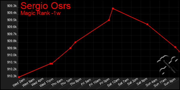 Last 7 Days Graph of Sergio Osrs