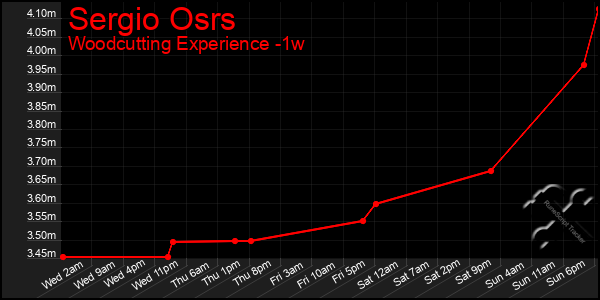 Last 7 Days Graph of Sergio Osrs