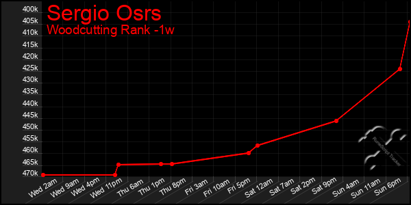 Last 7 Days Graph of Sergio Osrs