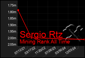 Total Graph of Sergio Rtz