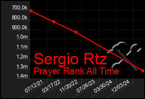 Total Graph of Sergio Rtz