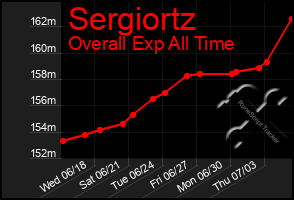 Total Graph of Sergiortz