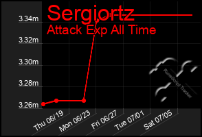 Total Graph of Sergiortz