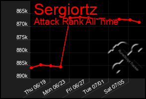 Total Graph of Sergiortz