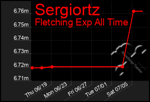 Total Graph of Sergiortz
