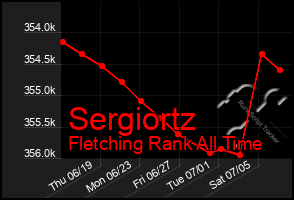 Total Graph of Sergiortz