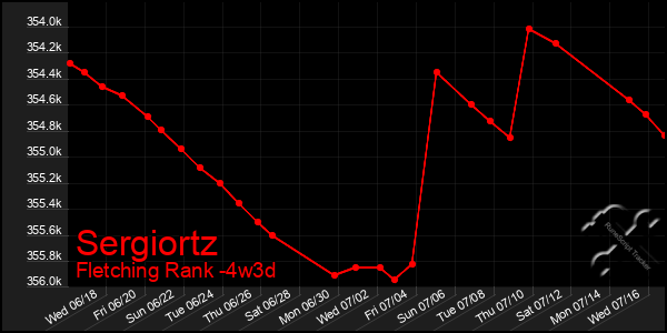 Last 31 Days Graph of Sergiortz