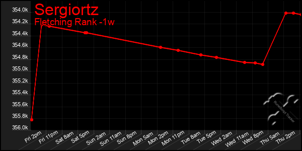 Last 7 Days Graph of Sergiortz