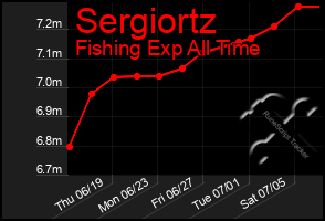 Total Graph of Sergiortz