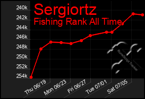 Total Graph of Sergiortz