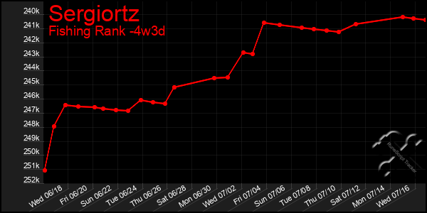 Last 31 Days Graph of Sergiortz