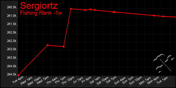 Last 7 Days Graph of Sergiortz