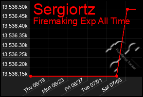 Total Graph of Sergiortz