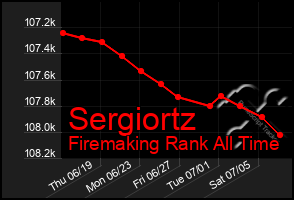 Total Graph of Sergiortz