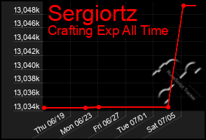 Total Graph of Sergiortz