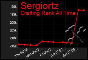 Total Graph of Sergiortz