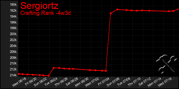 Last 31 Days Graph of Sergiortz