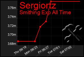 Total Graph of Sergiortz