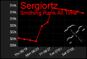 Total Graph of Sergiortz