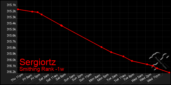 Last 7 Days Graph of Sergiortz