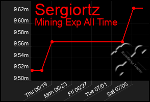 Total Graph of Sergiortz
