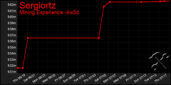 Last 31 Days Graph of Sergiortz