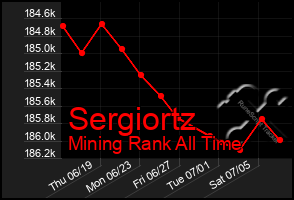 Total Graph of Sergiortz
