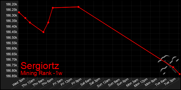 Last 7 Days Graph of Sergiortz