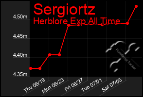 Total Graph of Sergiortz