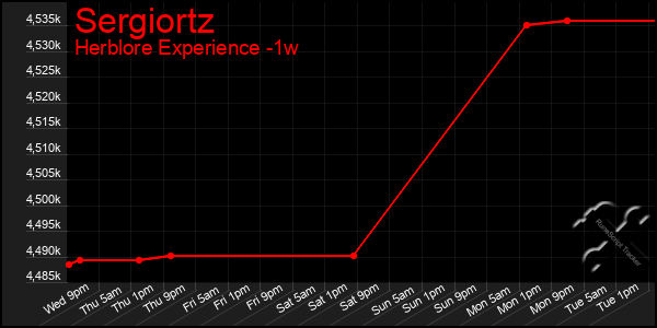 Last 7 Days Graph of Sergiortz