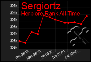 Total Graph of Sergiortz