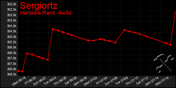 Last 31 Days Graph of Sergiortz