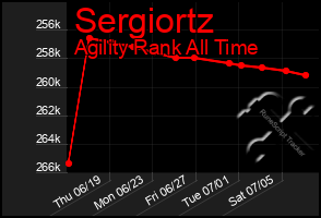 Total Graph of Sergiortz
