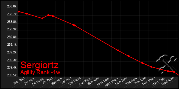 Last 7 Days Graph of Sergiortz