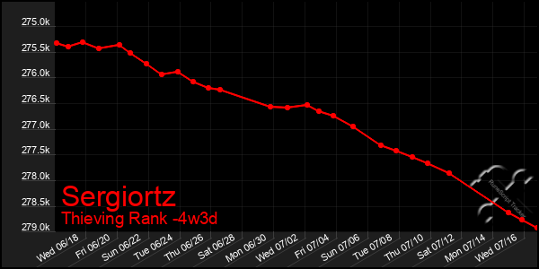 Last 31 Days Graph of Sergiortz