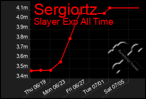 Total Graph of Sergiortz