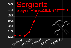 Total Graph of Sergiortz