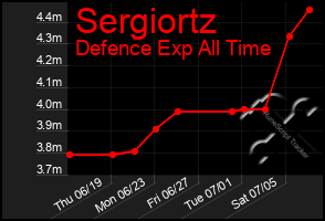 Total Graph of Sergiortz