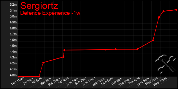 Last 7 Days Graph of Sergiortz
