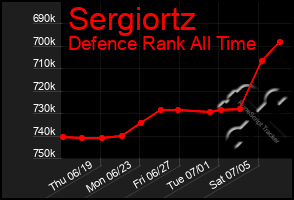 Total Graph of Sergiortz